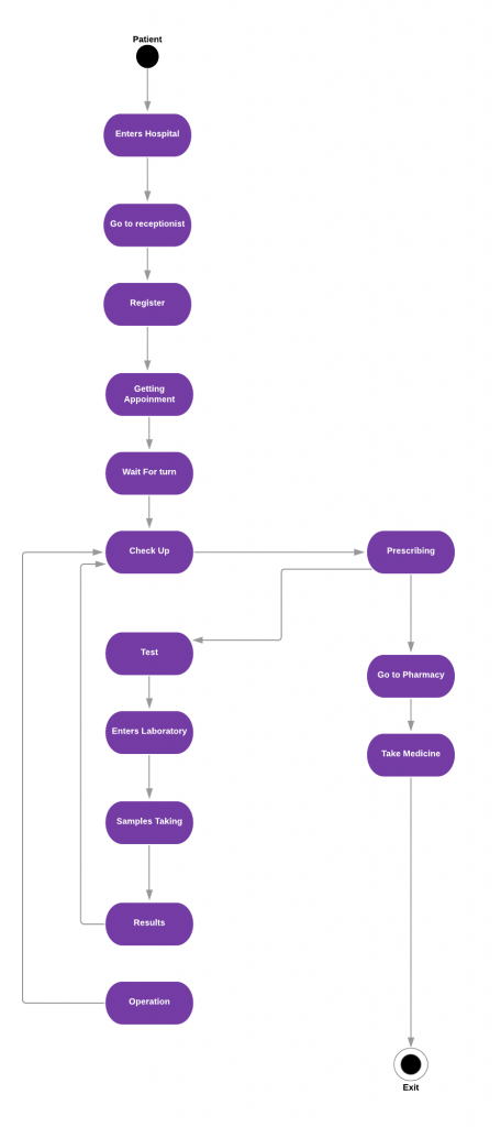 Hospital Information management System State Chart
