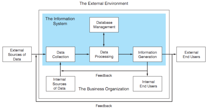 Lecture 5- The Information System: an Accountant’s Prospective: A General Model of AIS