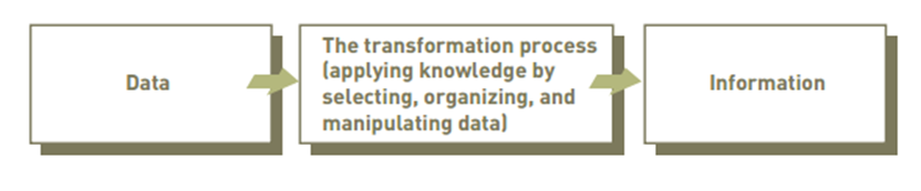 Data, Information and Knowledge  for an Information system