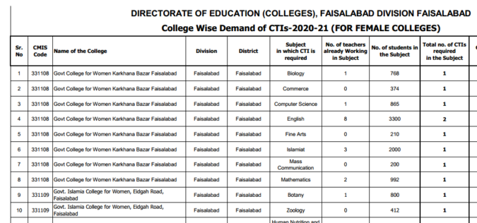 List of CTI Lecturer jobs 2020 2021 Faisalabad Division Female