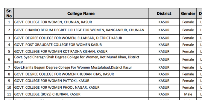 CTI Jobs 2021 List of Faisalabad Division and all public colleges of district Jhang, Chiniot, Toba Tek Singh for female list of colleges punjab with